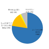 小学校の英語教育「早期化」保護者の9割が肯定的…イーオン調べ 画像