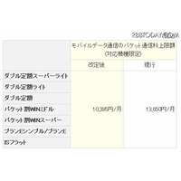 KDDI、パケット通信料定額サービスおよび「au.NET」の月額利用料を値下げ 画像