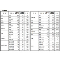 【高校受験2015】徳島県公立高校入試出願状況（確定）、徳島市立（理数）1.13倍 画像