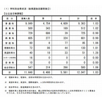 【高校受験2015】長野県公立高校出願状況（確定）、屋代（理数）1.75倍 画像