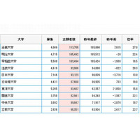 【大学受験2015】志願者数1位の私大は2年連続「近畿大」 画像