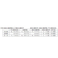 【高校受験2015】滋賀県立高校入試出願状況（確定）、膳所1.46倍・石山1.35倍 画像