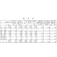 【高校受験2015】岡山県立高校入試出願状況（確定）岡山城東1.18倍、岡山朝日1.07倍 画像