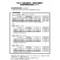 【全国学力テスト】平成27年度の参加校は30,399校、4/21国数理の3教科で実施 画像