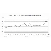 ネットショッピング、3割の世帯が利用…支出額は月31,757円 画像