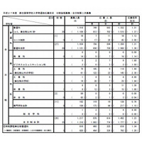 【高校受験2015】東京都立高校、全日制35校で後期・2次募集 画像