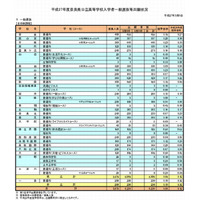 【高校受験2015】奈良県公立高校出願状況（確定）、奈良1.15倍 画像