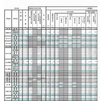 【高校受験2015】島根県公立高校出願状況（確定）、松江北（理数）1.50倍 画像