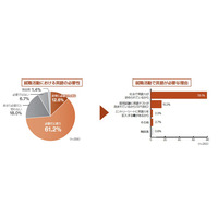 採用時にTOEICスコアを参考77.7％、期待するスコアは平均550点 画像