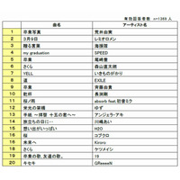 卒業ソングランキング…1位は荒井由実の「卒業写真」 画像