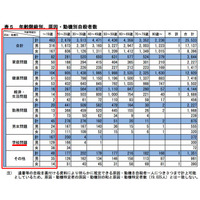 平成26年の自殺者の2.1％は未成年者、理由は「学校問題」が最多 画像