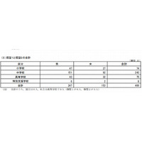 生命・身体に被害が生ずるおそれがある児童生徒は400人…文科省調査 画像