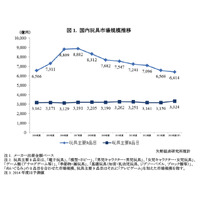 玩具市場7年連続の縮小、キャラクター玩具は好調 画像