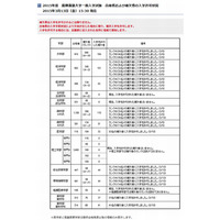 【大学受験2015】補欠合格、慶應703人・上智367人…3/13時点 画像