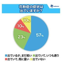 「自分も子どもも花粉症」が半数、若年層ほど重い症状 画像