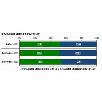 子どもの教育費、中高生がもっとも高く月平均16,079円 画像