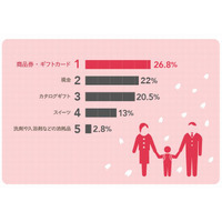 もらって嬉しい入学内祝いギフト、現金・商品券などランキングは？ 画像