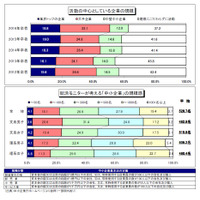 2016年度卒の大学生、就活は大手ねらいが過半数…ディスコ3月調査 画像