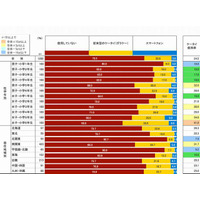 携帯電話使用率、小6女子は41％…学研小学生白書 画像