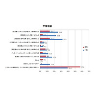 仕事で英語を使用する人の学習経験「日本国内で習得」半数以上…アルク調べ 画像