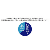 入学・入園グッズ、5人に1人は外注経験あり 画像