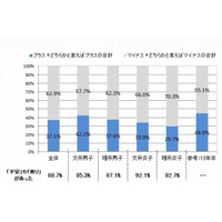 就活開始時期変更により学生の9割が不安…2016年卒調査 画像