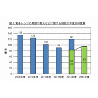 電子レンジに発煙や発火の危険性、原因は汚れと加熱しすぎ…国民生活センター 画像