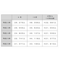 待機児童、4年連続減少し43,184人…最多は東京都12,447人 画像