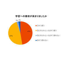 高校時代のインターンシップ、9割がその後に大きく影響と回答 画像