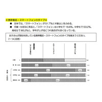 保護者の6割、子どもにスマホを持たせる際「スマホ依存」に不安…東京都調査 画像