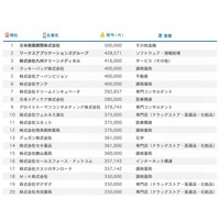 2016年卒採用の初任給ランキング…1位は50万円 画像