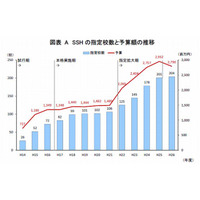 SSH指定校の理系進学率は全国平均の2～3倍、地方ほど高い傾向 画像