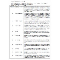 新入社員のタイプ、平成27年度は「消せるボールペン型」 画像