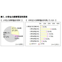 保護者の「心配」に応える、腕時計型端末「ドコッチ」 画像