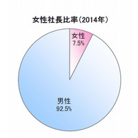 女性社長、全体の7.5％…1位は青森県10.14％ 画像