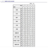 都内公立中の評定状況、「5」の割合がもっとも高いのは英語…都教委調査 画像