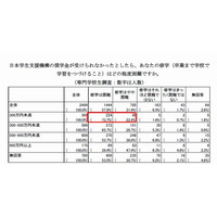 専修学校生、半数以上が奨学金や減免制度を利用…9割「ないと修学困難」 画像