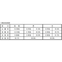 薬剤師国家試験2015、合格率は全体63％で6年制新卒は73％ 画像