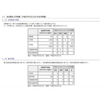 都公立学校のコミュニティ・スクール設置数、平成27年度は24校増の262校へ 画像