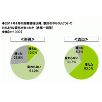 増税後1年、節約意識の高まり浮き彫り…節約金額は月平均5,318円 画像