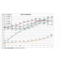 公立高教員の平均年齢は過去最高の45.8歳、50歳以上が増加傾向 画像