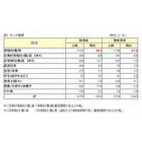 奨学金の延滞者、8割が年収300万円未満…不安定雇用と低所得 画像