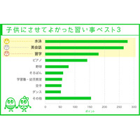 子どもにさせてよかった習い事、1位「水泳」 画像