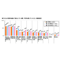 実家を離れた子ども、やっておけば良かった1位は「自炊」 画像