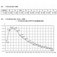 首都圏の私大生、自宅外通学で初年度296万円 画像