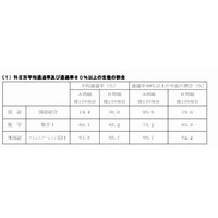 広島「高校生共通テスト」結果公開、食習慣や携帯利用と相関 画像