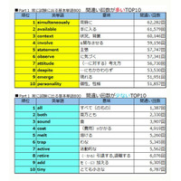 高校生が覚えにくい英単語1位は「simultaneously」 画像