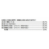 認定こども園、7割近くが保育所や幼稚園との違い「わからない」 画像