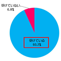 増税後食費減らした100％、主食と野菜は節約せず…タキイ種苗 画像