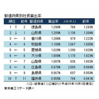 社長の出身校3位慶應・2位早稲田、5年連続のトップは？ 画像